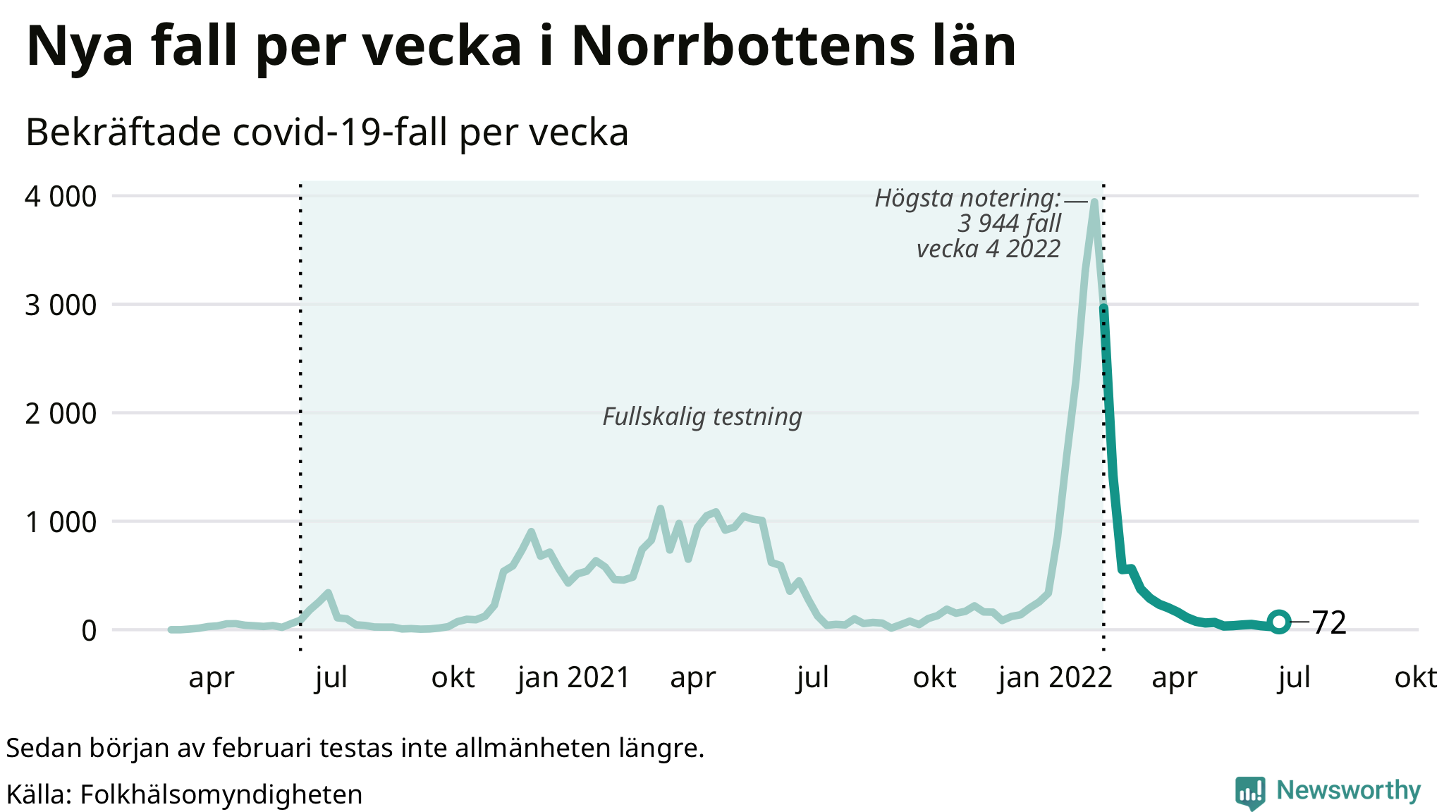Antal nya bekräftade fall i regionen
